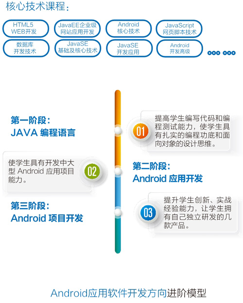 计算机Android应用软件开发方向