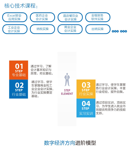 数字经济方向