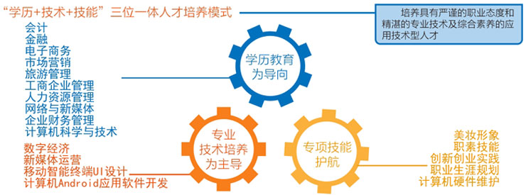 武汉工商学院全日制本科助学班培养模式示例图