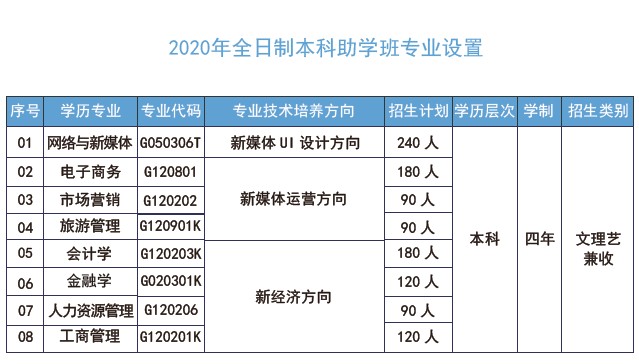 武汉工商学院全日制本科助学班2020招生专业