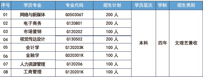 武汉工商学院全日制本科助学班2023年招生简章